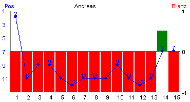 Hier f&uuml;r mehr Statistiken von Andreas klicken