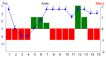 Hier f&uuml;r mehr Statistiken von Andy klicken