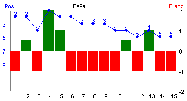 Hier f&uuml;r mehr Statistiken von BePa klicken