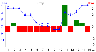 Hier f&uuml;r mehr Statistiken von Czepi klicken