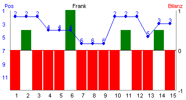 Hier f&uuml;r mehr Statistiken von Frank klicken