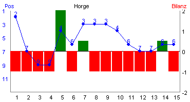 Hier f&uuml;r mehr Statistiken von Horge klicken