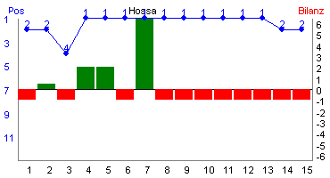 Hier f&uuml;r mehr Statistiken von Hossa klicken