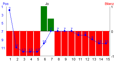 Hier f&uuml;r mehr Statistiken von Jo klicken