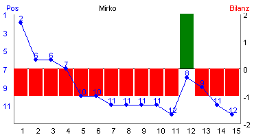 Hier f&uuml;r mehr Statistiken von Mirko klicken