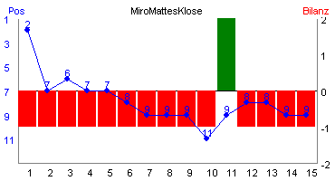 Hier f&uuml;r mehr Statistiken von MiroMattesKlose klicken