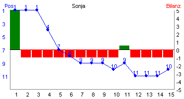 Hier f&uuml;r mehr Statistiken von Sonja klicken