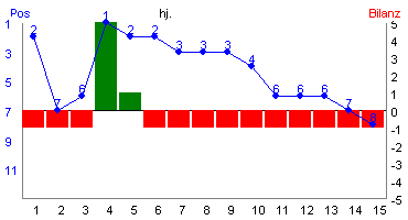 Hier f&uuml;r mehr Statistiken von hj. klicken